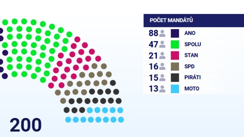 INFOGRAFIKA: Noví poslanci. Marek Benda zatím mimo, PRO, Trikolora a Svobodní ve Sněmovně